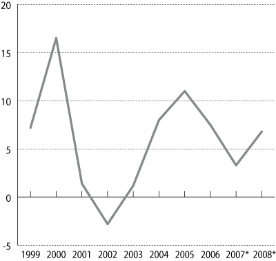 Figur 6.1 Disponibel realinntekt for Norge. Prosentvis vekst fra året
 før