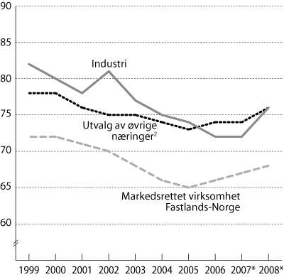 Figur 6.3 Lønnskostnader i prosent av faktorinntekt