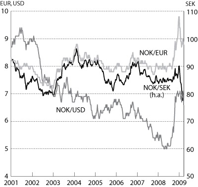 Figur 3.2 Utviklingen i norske kroner pr. euro og amerikansk dollar (venstre
 akse) og svenske kroner (høyre akse). Fallende kurve angir
 sterkere kronekurs