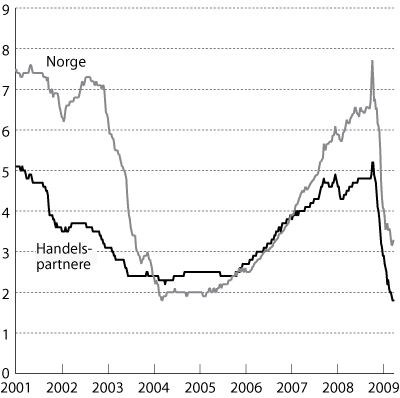 Figur 3.3 Tremåneders pengemarkedsrente i Norge og hos handelspartnerne1
 .
 Prosent