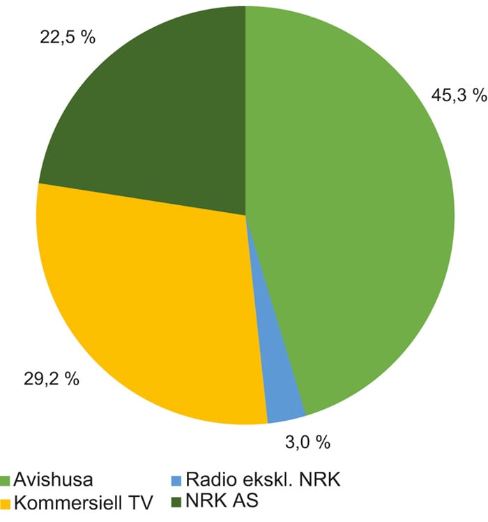 Figur 2.10 Driftsinntektene til mediebedriftene (2017)