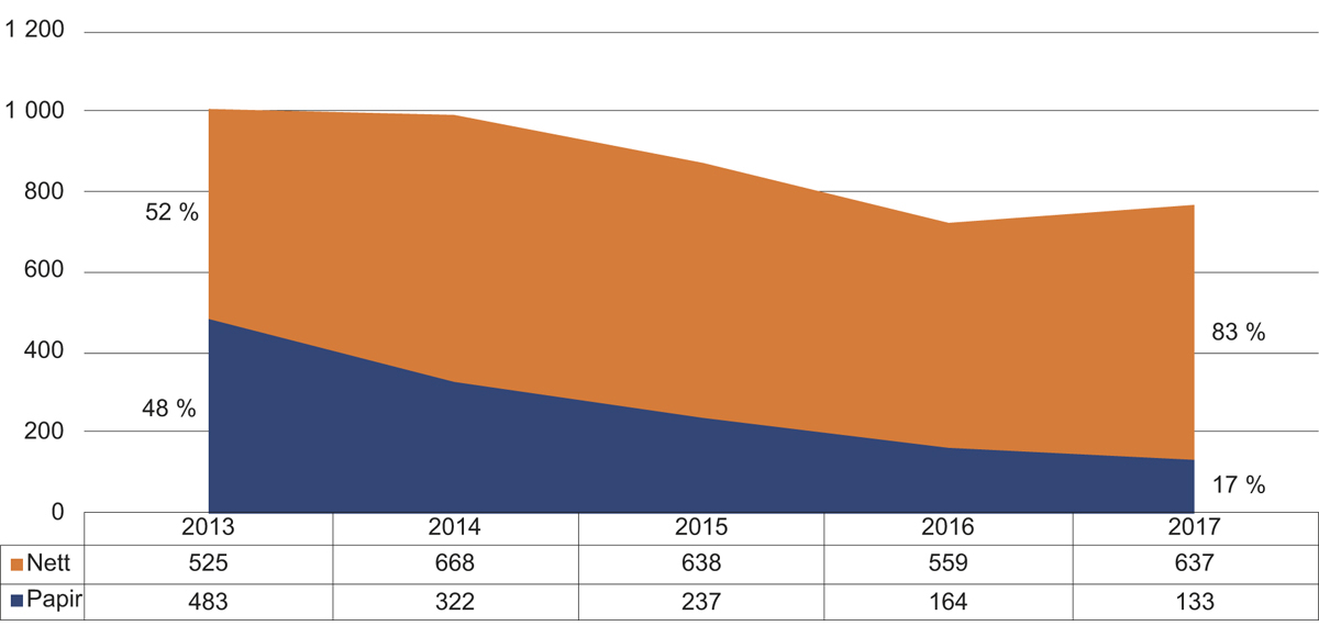 Figur 2.13 Annonseinntekter for laussalsaviser i millionar kroner