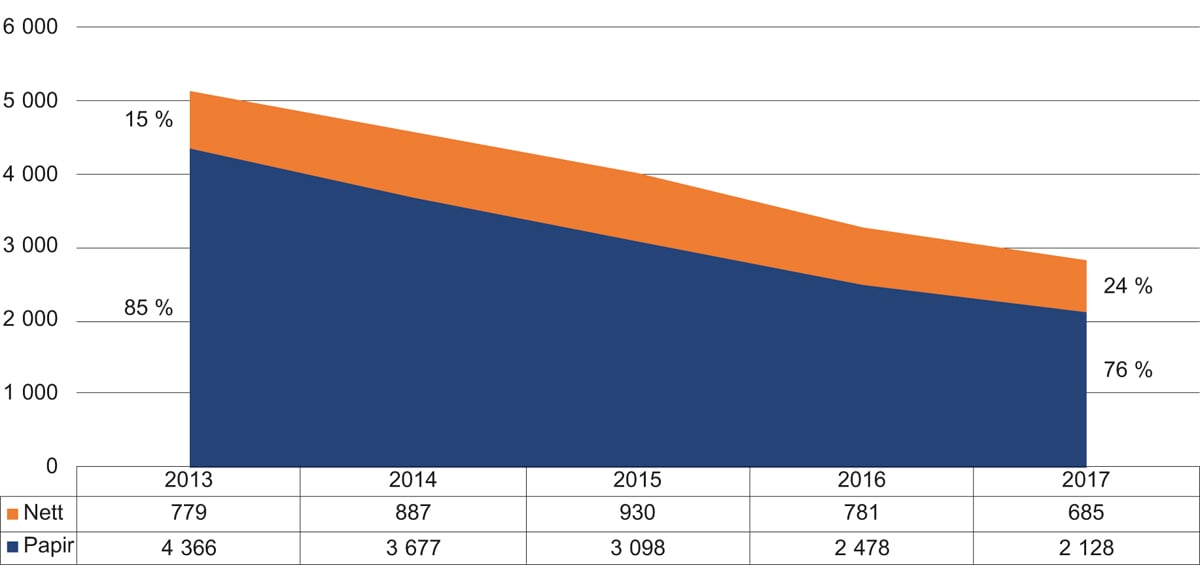 Figur 2.14 Annonseinntekter leiande dagsaviser i millionar kroner