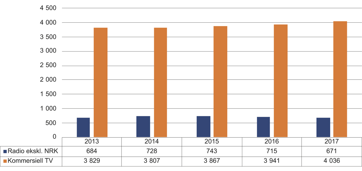 Figur 2.16 Reklameinntektene til dei kommersielle kringkastarane frå 2013 til 2017 i millionar kroner