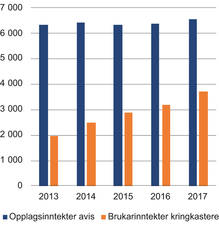 Figur 2.17 Brukarinntektene til aviser og kringkasting i millionar kroner