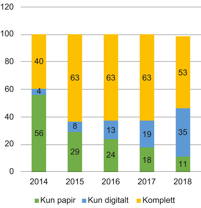 Figur 2.18 Opplag fordelt på ulike abonnementstypar (medlemsavisene til MBL) i prosent