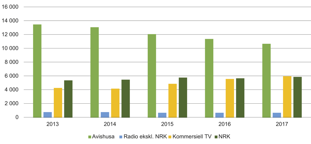 Figur 2.19 Driftskostnader etter type verksemd