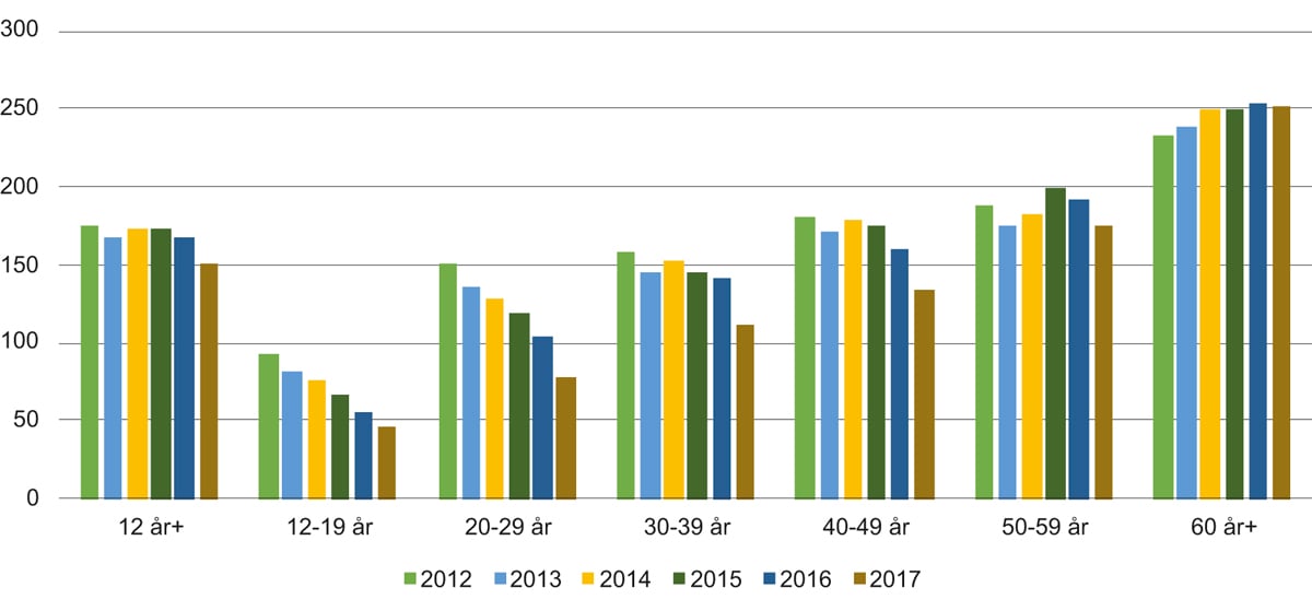 Figur 2.5 Dagleg sjåartid, minutt