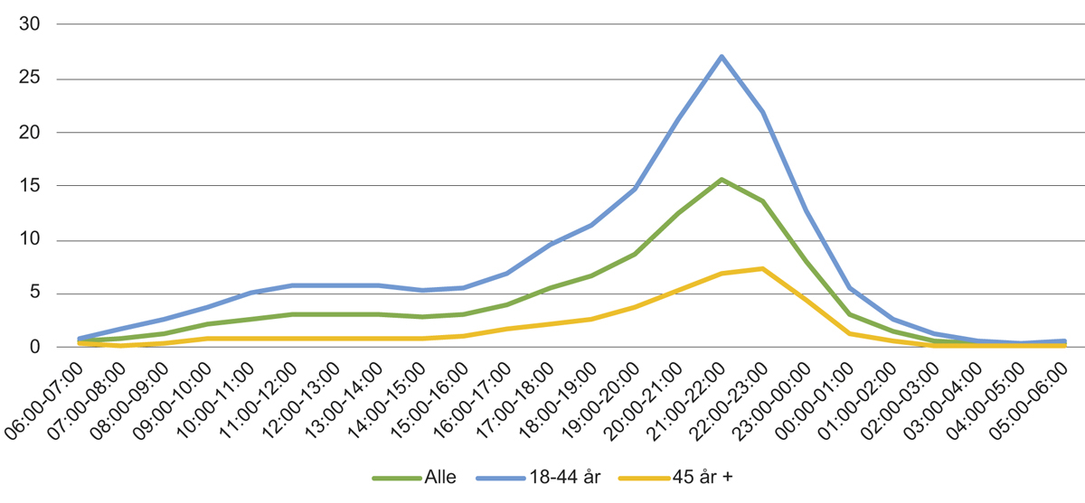 Figur 2.6 Strøymetenester gjennom døgnet