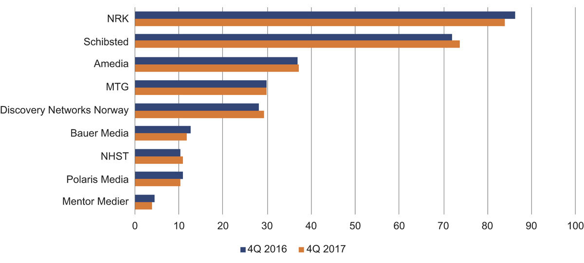 Figur 2.8 Dagleg dekning i prosent av befolkninga for mediekonserna