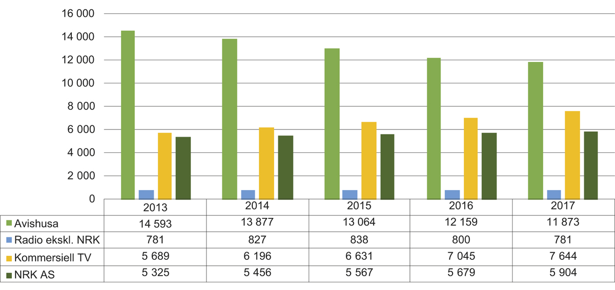 Figur 2.9 Utviklinga i driftsinntektene til dei ulike medieverksemdene frå 2013 til 2017