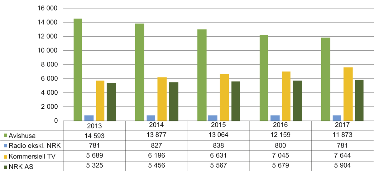 Figur 2.9 Utviklinga i driftsinntektene til dei ulike medieverksemdene frå 2013 til 2017

