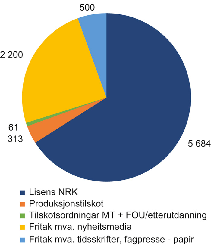 Figur 3.1 Statens økonomiske verkemiddel på medieområdet (millionar kroner) i 2018
