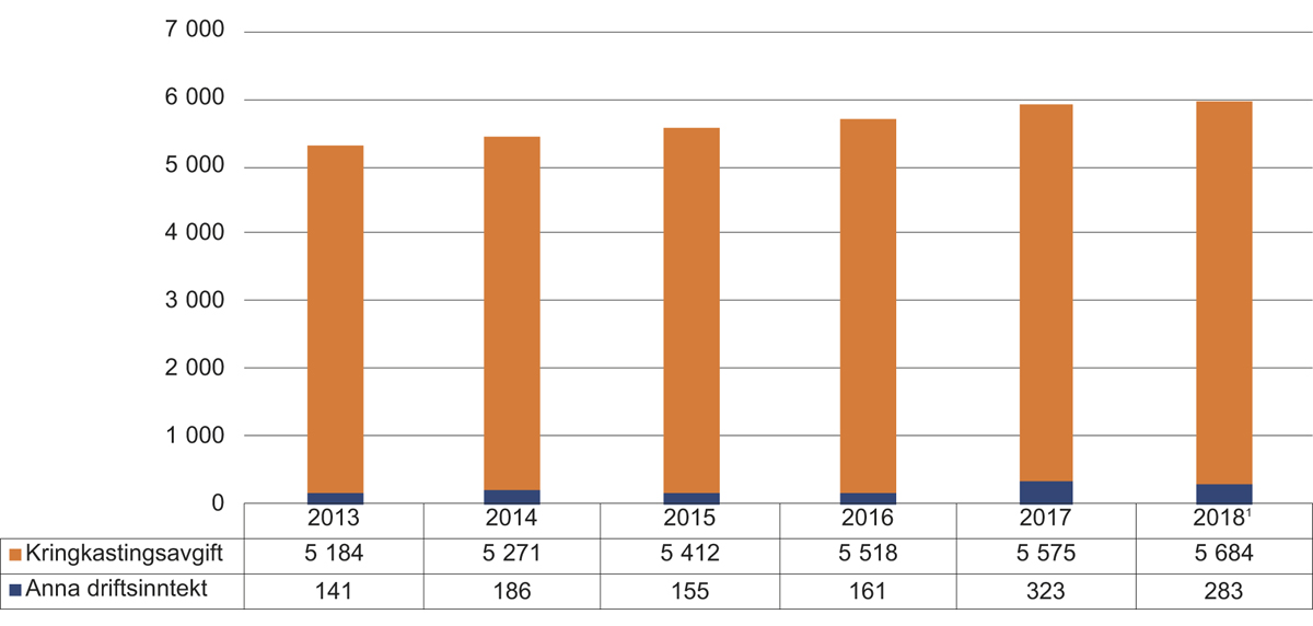Figur 8.1 Utviklinga i driftsinntektene til NRK 2013–2018 (i mill. kroner)
