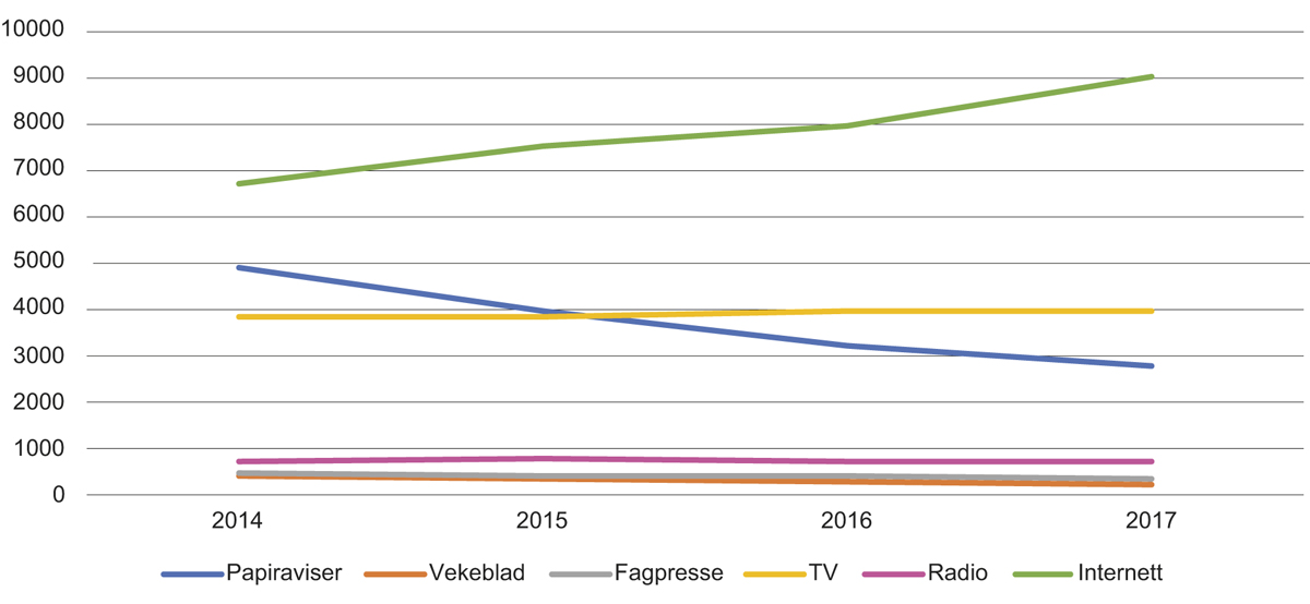 Figur 8.2 Netto reklameomsetning i norske medium 2014–2017
