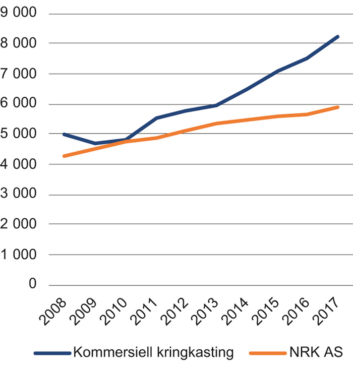 Figur 8.4 Driftsinntekter NRK og kommersielle TV-kanalar 2008–2017
