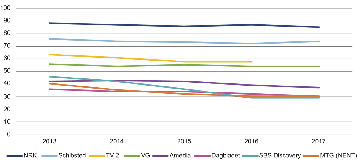 Figur 8.5 Den daglege dekninga for mediehus og konsern 2013–2017 (i prosent)
