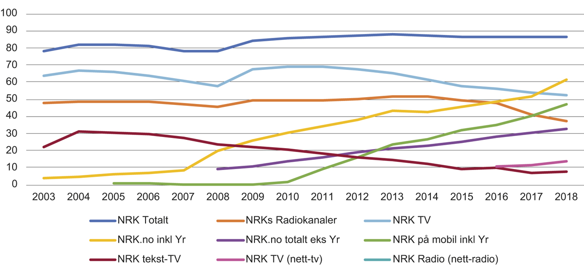 Figur 8.9 Utviklinga i den daglege dekninga til NRK 2003–2018 (i prosent)
