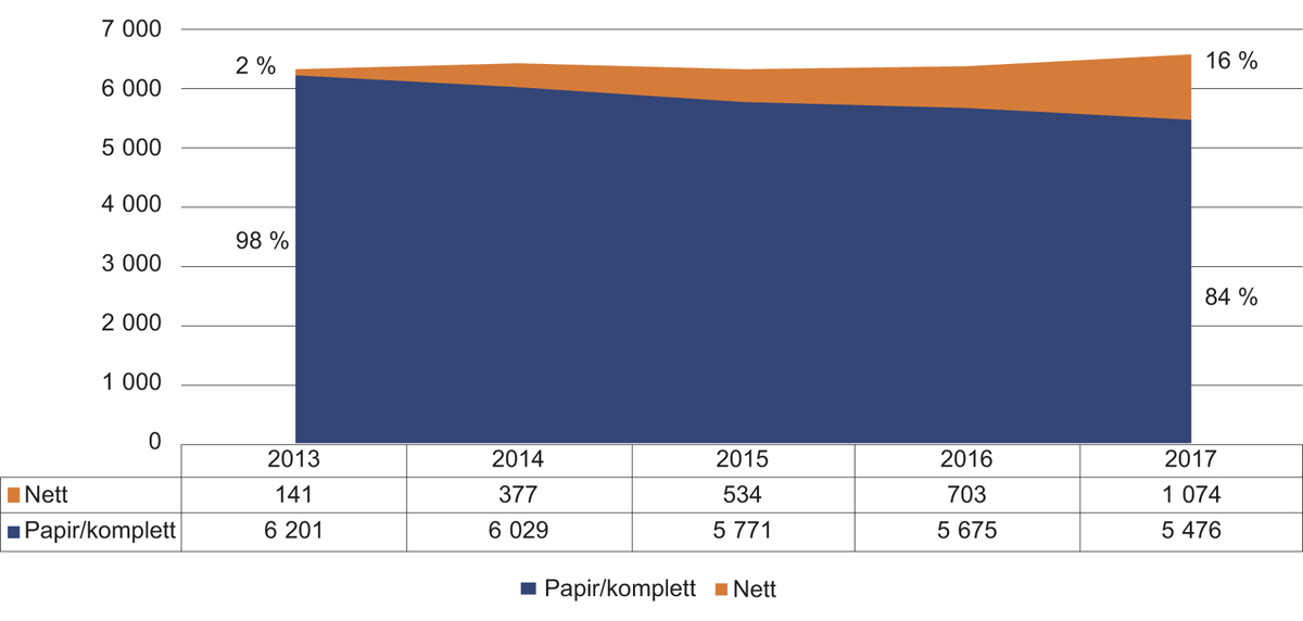 Figur 9.4 Brukarinntekter fordelte på papir/komplett og nett frå 2013 til 2017 (tal i millionar)
