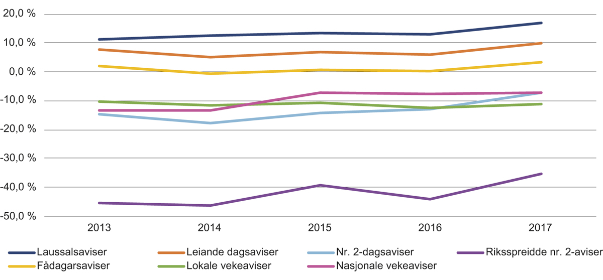 Figur 9.6 Driftsmargin etter avistype frå 2013 til 2017 før produksjonstilskot
