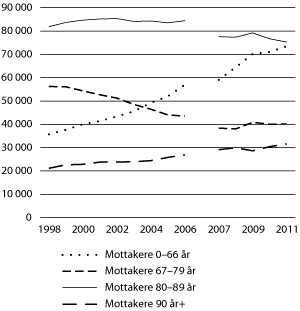 Figur 4.1 Antall mottakere av pleie- og omsorgstjenester etter alder 1998–2011