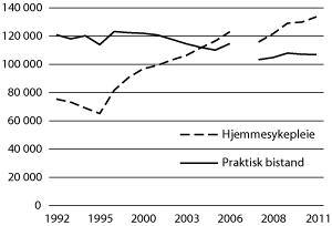 Figur 4.2 Antall mottakere av hjemmesykepleie og/eller praktisk bistand 1992–2011