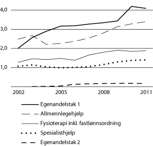 Figur 4.3 Folketrygdens refusjonsutgifter til lege- og fysioterapihjelp og egenandelstakordningene i perioden 2002–2011 (beløp i mrd. kroner)