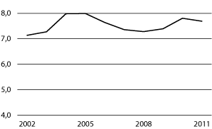 Figur 4.4 Folketrygdens utgifter til legemidler i perioden 2002–2011 (beløp i mrd. kroner)
