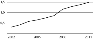 Figur 4.5 Refusjoner til tannlegehjelp for perioden 2002–2011 (beløp i mrd. kroner)