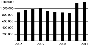 Figur 4.6 Mottakere av frikort under egenandelstak 1 i perioden 2002–2011