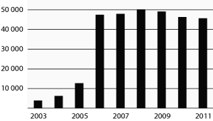 Figur 4.7 Mottakere av frikort under egenandelstak 2 i perioden 2003–2011