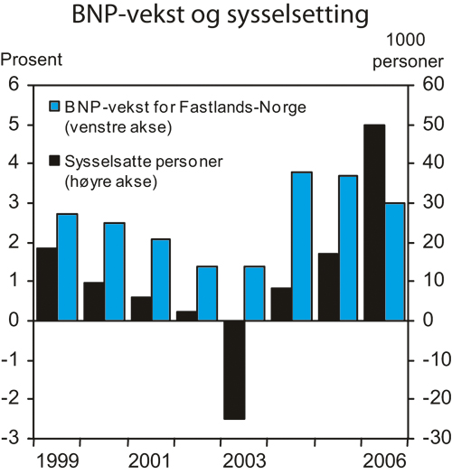 Figur 2.1 BNP for Fastlands-Norge og sysselsatte personer. Endring fra året
 før