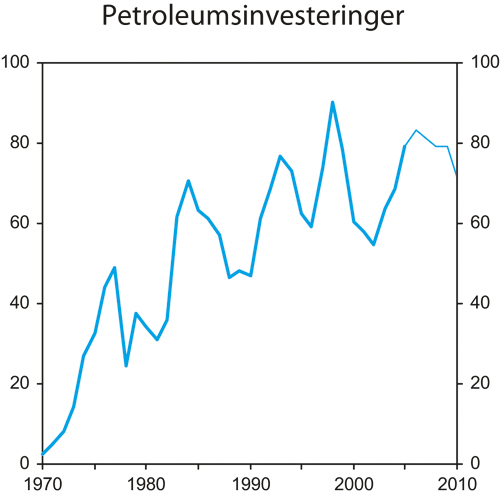 Figur 2.10 Investeringene i petroleumsvirksomheten. Mrd. 2003- kroner