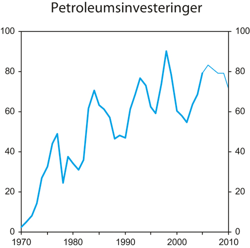 Figur 2.10 Investeringene i petroleumsvirksomheten. Mrd. 2003- kroner