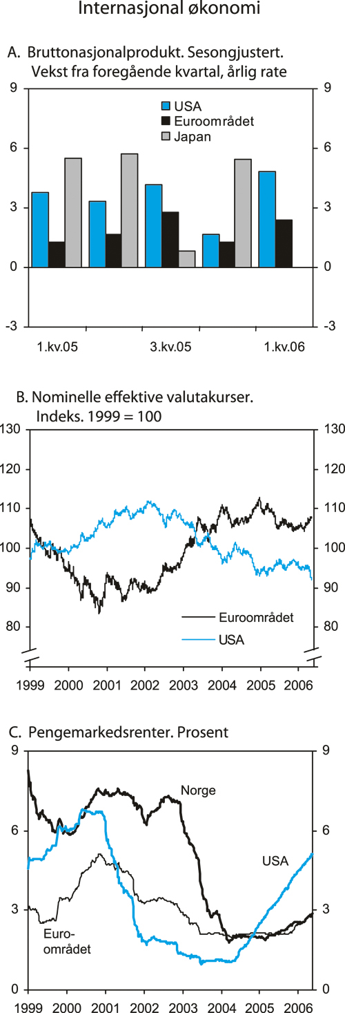 Figur 2.11 Internasjonal økonomi
