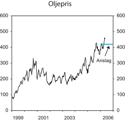 Figur 2.2 Spotpris for Brent Blend. Kroner pr. fat