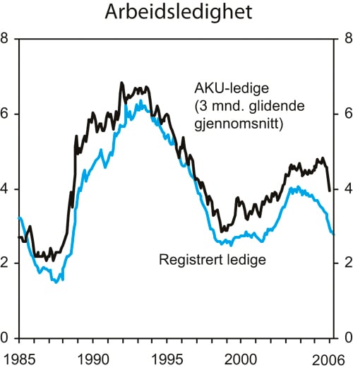 Figur 2.3 Arbeidsledighet. Prosent av arbeids-styrken
