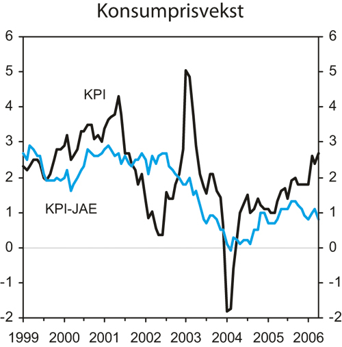 Figur 2.4 Konsumprisveksten totalt (KPI) og justert for endringer i avgifter
og utenom energivarer (KPI-JAE). Prosentvis endring fra samme måned året
før
