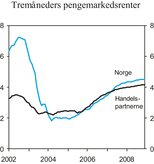 Figur 2.5 Teknisk framskriving av tremåneders pengemarkedsrenter.
Faktisk utvikling og implisitte terminrenter. Prosent