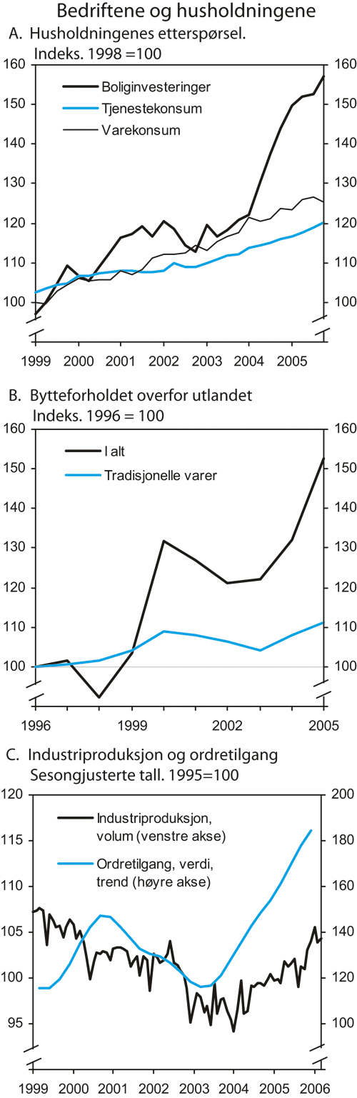 Figur 2.6 Husholdningene og bedriftene