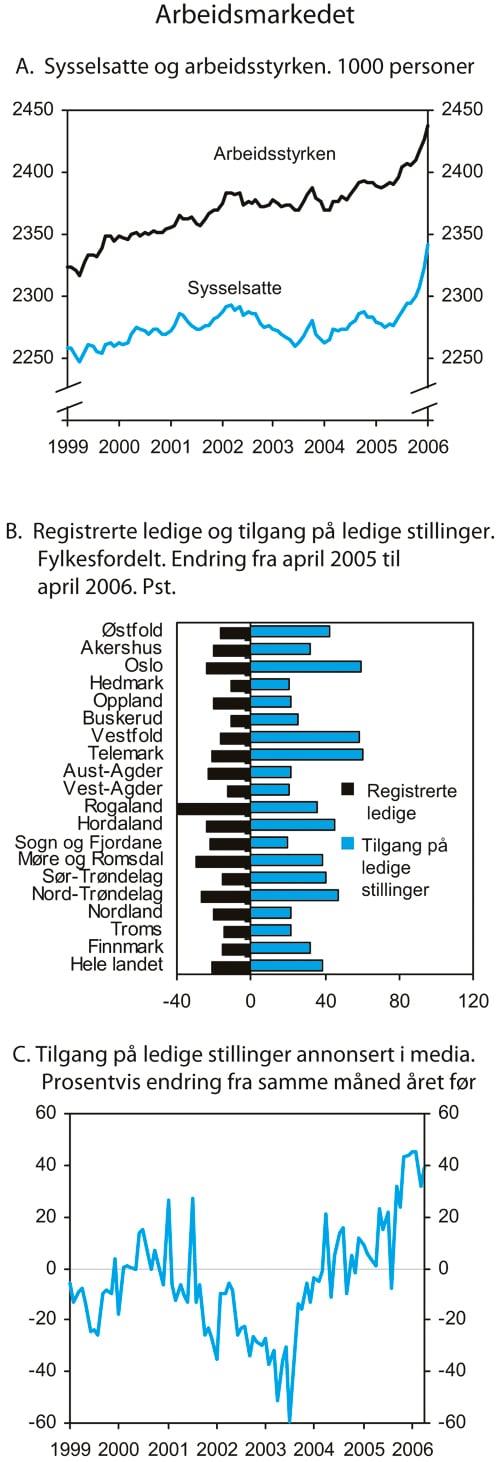 Figur 2.7 Arbeidsmarkedet