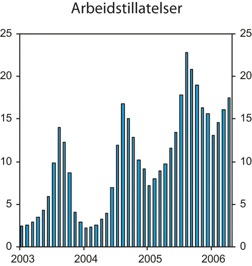 Figur 2.8 Personer fra de nye EØS-landene med gyldig arbeidstillatelse.
1 000 tillatelser