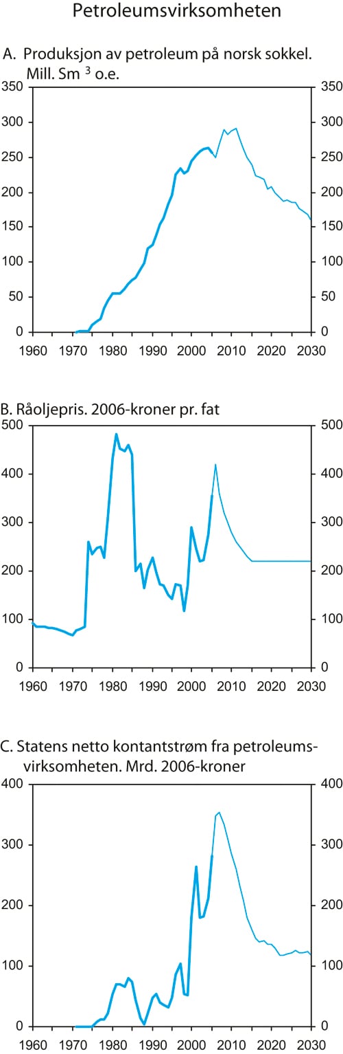 Figur 2.9 Petroleumsvirksomheten