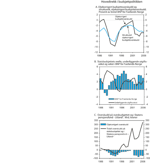 Figur 3.1 Hovedtrekk i budsjettpolitikken