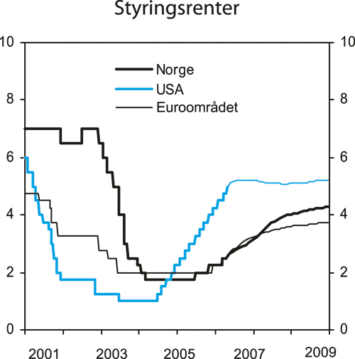 Figur 3.10 Styringsrenter og markedets forventede styringsrenter1 basert
på implisitte terminrenter. Prosent