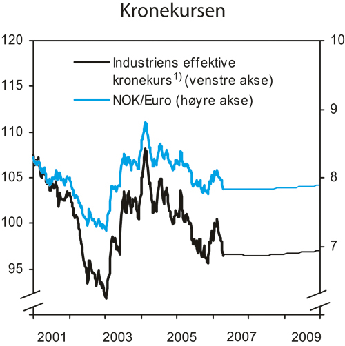 Figur 3.11 Kronekursen (spot) og anslag basert på terminvalutakurser