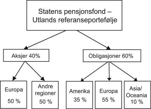 Figur 3.12 Region- og aktivafordelingen i referanseporteføljen
for Statens pensjonsfond – Utland. Sammensetningen innenfor
hver region bestemmes av markedsvektene mellom land