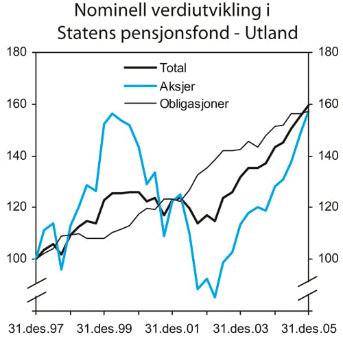 Figur 3.13 Nominell verdiutvikling i Statens pensjonsfond – Utlands
delporteføljer målt i fondets valutakurv. Indeks
ved utgangen av 1997=100
