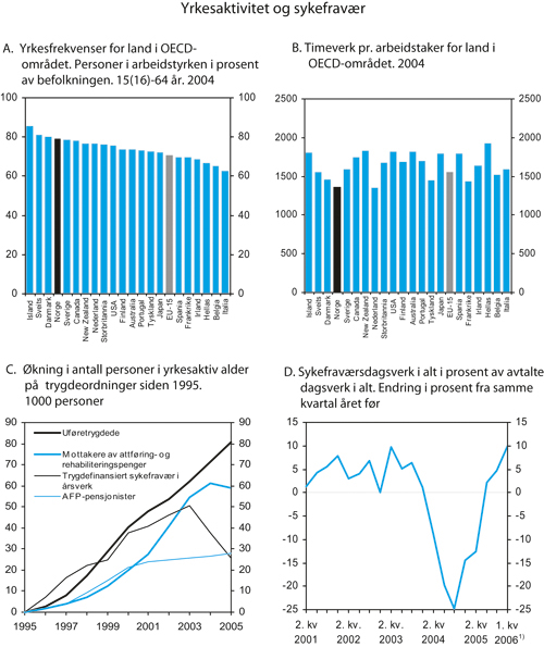 Figur 3.14 Yrkesaktivitet og sykefravær
