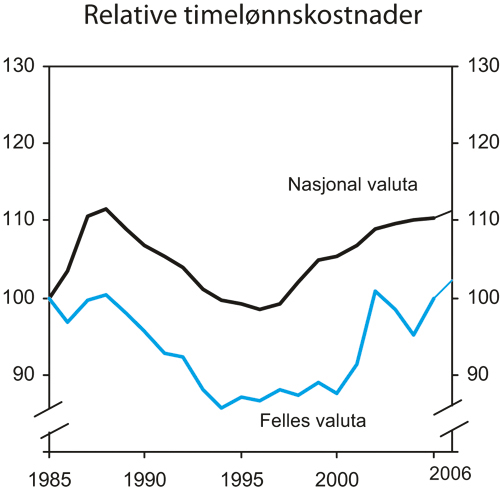 Figur 3.15 Relative timelønnkostnader i industrien. Indeks 1985=100